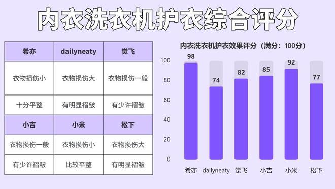 测评！内衣内裤洗衣机小白避坑攻略在此！j9九游会网址是什么实验室级内衣洗衣机