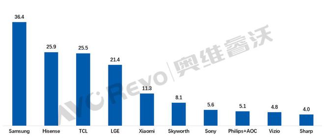 比：三星3640万索尼560万中国呢J9国际网站中日韩23年电视出货量对(图6)