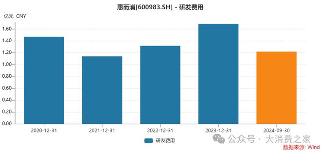 翻倍致股价连续涨停但销量下降问题值得警惕j9九游会登录惠而浦2024年利润预计(图7)