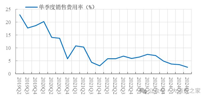 翻倍致股价连续涨停但销量下降问题值得警惕j9九游会登录惠而浦2024年利润预计(图2)