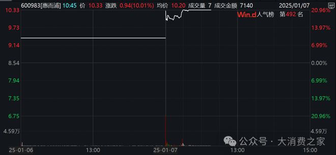 翻倍致股价连续涨停但销量下降问题值得警惕j9九游会登录惠而浦2024年利润预计