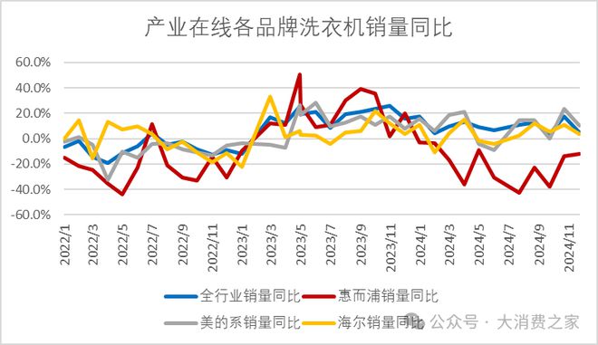 翻倍致股价连续涨停但销量下降问题值得警惕j9九游会登录惠而浦2024年利润预计(图6)