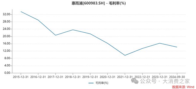 翻倍致股价连续涨停但销量下降问题值得警惕j9九游会登录惠而浦2024年利润预计(图8)