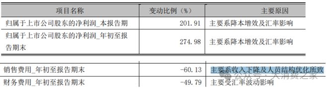 翻倍致股价连续涨停但销量下降问题值得警惕j9九游会登录惠而浦2024年利润预计(图10)