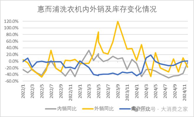 翻倍致股价连续涨停但销量下降问题值得警惕j9九游会登录惠而浦2024年利润预计(图11)