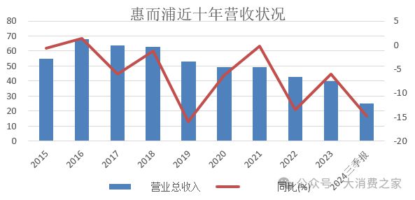 翻倍致股价连续涨停但销量下降问题值得警惕j9九游会登录惠而浦2024年利润预计(图14)